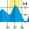 Tide chart for Stella, Columbia River, Washington on 2022/01/14