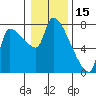 Tide chart for Stella, Columbia River, Washington on 2022/01/15