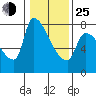 Tide chart for Stella, Columbia River, Washington on 2022/01/25