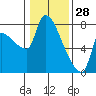 Tide chart for Stella, Columbia River, Washington on 2022/01/28
