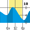 Tide chart for Stella, Columbia River, Washington on 2022/02/10