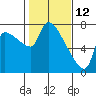 Tide chart for Stella, Columbia River, Washington on 2022/02/12