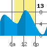 Tide chart for Stella, Columbia River, Washington on 2022/02/13