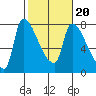 Tide chart for Stella, Columbia River, Washington on 2022/02/20
