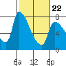 Tide chart for Stella, Columbia River, Washington on 2022/02/22