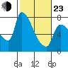Tide chart for Stella, Columbia River, Washington on 2022/02/23