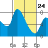 Tide chart for Stella, Columbia River, Washington on 2022/02/24