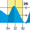 Tide chart for Stella, Columbia River, Washington on 2022/02/26
