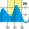 Tide chart for Stella, Columbia River, Washington on 2022/02/28