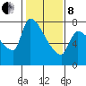 Tide chart for Stella, Columbia River, Washington on 2022/02/8