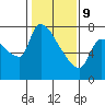 Tide chart for Stella, Columbia River, Washington on 2022/02/9