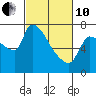 Tide chart for Stella, Columbia River, Washington on 2022/03/10