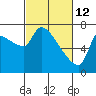 Tide chart for Stella, Columbia River, Washington on 2022/03/12