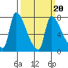 Tide chart for Stella, Columbia River, Washington on 2022/03/20