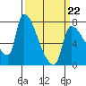 Tide chart for Stella, Columbia River, Washington on 2022/03/22
