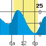Tide chart for Stella, Columbia River, Washington on 2022/03/25