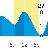 Tide chart for Stella, Columbia River, Washington on 2022/03/27