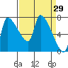 Tide chart for Stella, Columbia River, Washington on 2022/03/29