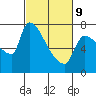 Tide chart for Stella, Columbia River, Washington on 2022/03/9