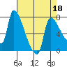 Tide chart for Stella, Columbia River, Washington on 2022/04/18