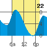 Tide chart for Stella, Columbia River, Washington on 2022/04/22