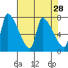 Tide chart for Stella, Columbia River, Washington on 2022/04/28
