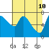 Tide chart for Stella, Columbia River, Washington on 2022/05/10