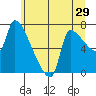 Tide chart for Stella, Columbia River, Washington on 2022/06/29