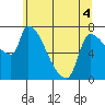 Tide chart for Stella, Columbia River, Washington on 2022/06/4