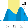 Tide chart for Stella, Columbia River, Washington on 2022/11/13