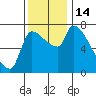 Tide chart for Stella, Columbia River, Washington on 2022/11/14