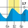 Tide chart for Stella, Columbia River, Washington on 2022/11/17