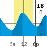 Tide chart for Stella, Columbia River, Washington on 2022/11/18