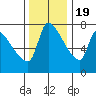 Tide chart for Stella, Columbia River, Washington on 2022/11/19