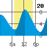Tide chart for Stella, Columbia River, Washington on 2022/11/20