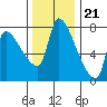Tide chart for Stella, Columbia River, Washington on 2022/11/21