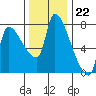 Tide chart for Stella, Columbia River, Washington on 2022/11/22