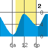 Tide chart for Stella, Columbia River, Washington on 2022/11/2