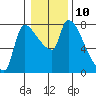 Tide chart for Stella, Columbia River, Washington on 2023/01/10
