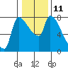 Tide chart for Stella, Columbia River, Washington on 2023/01/11