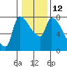 Tide chart for Stella, Columbia River, Washington on 2023/01/12