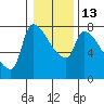 Tide chart for Stella, Columbia River, Washington on 2023/01/13