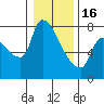Tide chart for Stella, Columbia River, Washington on 2023/01/16