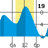Tide chart for Stella, Columbia River, Washington on 2023/01/19