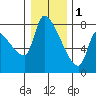 Tide chart for Stella, Columbia River, Washington on 2023/01/1
