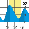 Tide chart for Stella, Columbia River, Washington on 2023/01/27