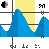 Tide chart for Stella, Columbia River, Washington on 2023/01/28
