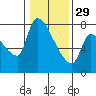 Tide chart for Stella, Columbia River, Washington on 2023/01/29