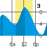 Tide chart for Stella, Columbia River, Washington on 2023/01/3