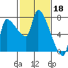 Tide chart for Stella, Columbia River, Washington on 2023/02/18